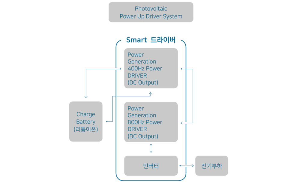 스마트 드라이버 구성도